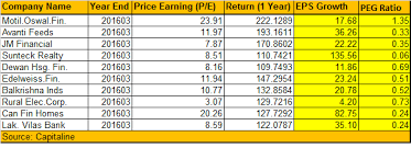 Peg Ratio Can Help You Spot Multibaggers 10 Stocks Which