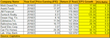 peg ratio can help you spot multibaggers 10 stocks which