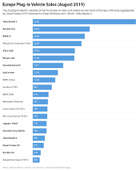 Tesla Model 3 Shines In Off Season Month In Europe