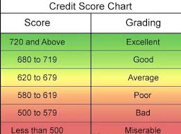 What Rating Does A Credit Score Of 631 Yield Quora