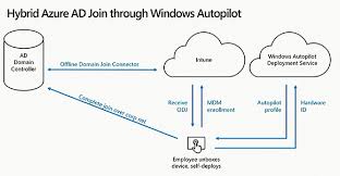 Dorothee Mohring On Twitter How Cool Is That Autopilot Doing Azure Ad Hybrid Join Dj Which Means On Prem Domain Join And Azure Ad Registration Using The Power Of Djoin Exe Https T Co Gdvmcvvolx