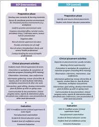 comparison between the scp and tcp intervention pathways