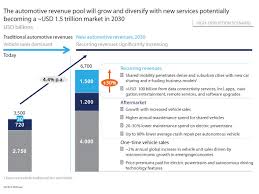 Eight Disruptive Trends Shaping The Auto Industry Of 2030