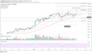 The kitco ethereum price index provides the latest ethereum price in us dollars using an average from the world's leading exchanges. Ethereum Price Analysis Eth Consolidation Nears Completion Targeting 2 500