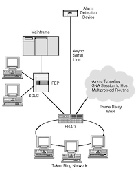 The network itself can use any. Frame Relay Access Device Frad Network Encyclopedia