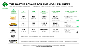 Unfortunately, that isn't as simple as it used to be, but its still possible for some through a couple of different methods. Shipping Data Is Just The Tip Of The Iceberg How Pubg Mobile S Lower Specs Make For A Titanic Total Addressable Market Newzoo