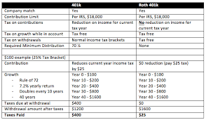 401k vs roth 401k financial independence warrior