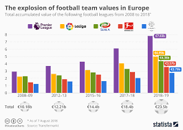 chart the explosion of football team values in europe