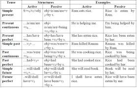We did not find results for: Passive Voice And Being Having V3 Solution Examples Meaning Into Words Grade Xi