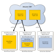 Aws Flow Framework Basic Concepts Application Structure