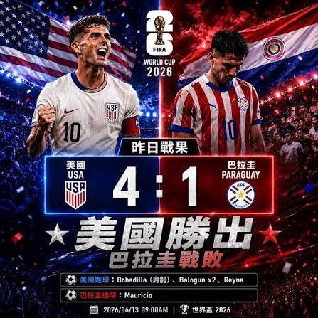 ?? 美國火力全開！4：1痛擊巴拉圭2026 FIFA 世界盃D組焦點戰，美國隊在洛杉磯體育場迎來本屆首戰，面對睽違16年重返世界盃舞台的巴拉圭， 美國隊展現地主氣勢，全場掌控比賽節奏，最終以4：1大勝對手。 上半場美國隊便靠著巴拉圭後衛不慎自擺烏龍取得領先，下半場前鋒巴 ...