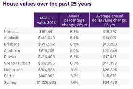 Where Will House Prices Be 25 Years From Now