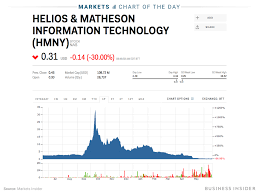 Hmny Stock Helios And Matheson Analytics Stock Price Today