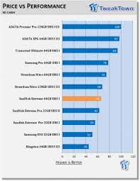We are taking a look at the new samsung 256gb evo plus card that has amazing capacity and hopefully speed as well. Sandisk Extreme Uhs I And Extreme Plus Microsdxc U3 Memory Card Review Tweaktown