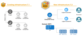 Change Request Management Charm Content Activation In Sap Solution Manager 7 2 How To Prepare And What To Expect Corealm Explain the sap solution manager architecture and a typical sap solution manager landscape.