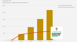 2017 Best Year On Record For Greek Golden Visa Investment