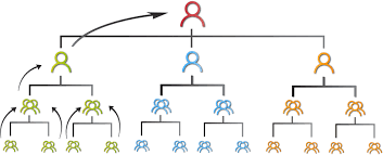 In the organizational sense, a silo has the same functions but it refers to the commodity of communications and relationships. From Silos To Value Streams Adaptive Organization