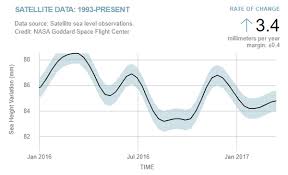 Nasa Confirms Sea Levels Have Been Falling Across The