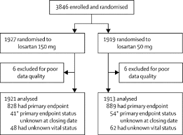 Effects Of High Dose Versus Low Dose Losartan On Clinical Outcomes In Patients With Heart Failure Heaal Study A Randomised Double Blind Trial The Lancet