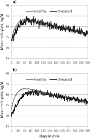 Some research suggests that labeling foods. Mean Milk Yield By Dim In First Lactation Cows For A Healthy And Download Scientific Diagram