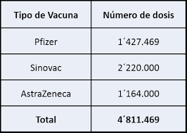 Según la información del ministerio de salud y el gobierno nacional, se espera que para este domingo 7 de marzo sobre las 9 de la noche. Ecuador Recibe Un Nuevo Lote De Vacunas Sinovac Ministerio De Salud Publica