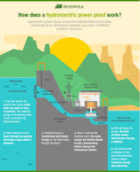 What Is Hydropower Iberdrola