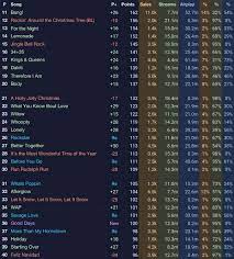 The 2021 billboard music awards are airing live on from microsoft theater on nbc. Bts Shocks Netizens With Predictions For Dynamite S Ranking On Billboard Hot 100 For The 19th Week Knetizen Kpophit Kpop Hit