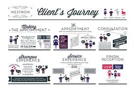 Client Journey At Westrow Nina Hunter Portfolio Of Work Clients Journey Business Proposal