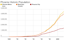 A Population History Of Phoenix In A State Of Migration