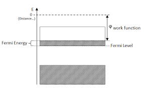 In thermal equilibrium the probability of finding an energy level at e occupied is given by the fermi function, f(e): Sold State Band Structure Connection Between Fermi Energy Fermi Level And Work Fuction Physics Stack Exchange