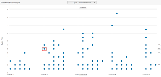 Using Scatter Plot To Measure And Forecast Cycle Time