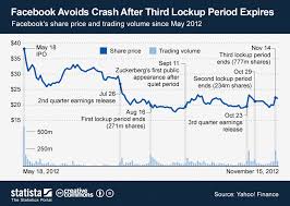 Chart Facebook Avoids Crash After Third Lockup Period