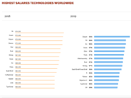 It is a powerful tool that will allow you to create games, build ai, create cobol is a language that is directly correlated with some of the events of 2020 and could help make a difference in the world. Here Are The Ten Best Programming Languages To Learn In 2019