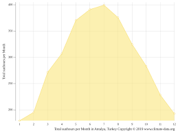 Sağlıklı ve huzurlu günler dileriz. Iklim Antalya Iklim Grafigi Sicaklik Grafigi Iklim Tablosu Su Sicakligi Antalya Climate Data Org