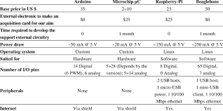 Arduino Vs Microchip Microcontrollers Raspberry Pi And