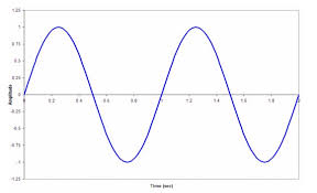 How To Draw A Sine Wave Curve In Powerpoint 2010