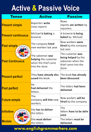 Passive voice rules for all tenses | examples of active & passive voice: Active And Passive Voice Examples With Answers English Grammar Here