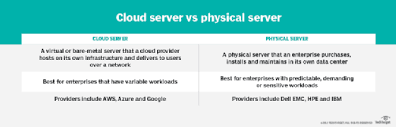 Which is the best in cloud hosting vs vps. What Is A Cloud Server Types Of Cloud Servers And How They Work