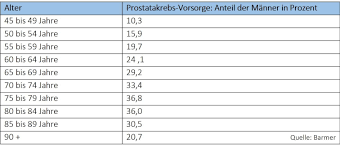 Prostatakrebs ist gut heilbar, wenn er früh erkannt wird. Fruherkennung Von Prostatakrebs Manner Gehen Weiterhin Nicht Hin Prostata Hilfe Deutschland