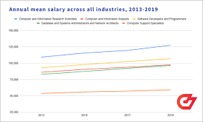 Yes internal and external training courses: The Evolution Of Developer Salaries Looking Back 20 Years