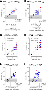 Titer testing employs serial dilution to obtain approximate quantitative information from an analytical procedure that inherently only evaluates as positive or negative. Low Serum Neutralizing Anti Sars Cov 2 S Antibody Levels In Mildly Affected Covid 19 Convalescent Patients Revealed By Two Different Detection Methods Cellular Molecular Immunology