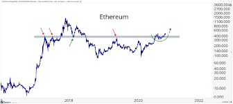 Stay up to date with the latest 16bitcoin price movements and forum discussion. J C Parets On Twitter Some Crypto Polarity For You In The Ether Ethusd Eth X Ethereum Ethereum Cryptocurrency Bitcoin