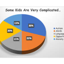 Autism Diagnosis And The Pie Chart Child Psychology Today