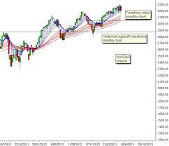 Rebound Rally Could Take Nasdaq To 4 100 Charts