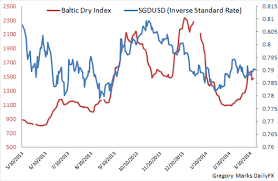 Usd To Singapore Dollar Chart Peoples Bank Al