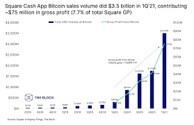 To make a withdrawal you must have a balance of at least 0.0001 bitcoins. Square Cash App Had A Revenue Of 3 51b In Bitcoin Coinsubject