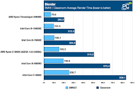 Intel Core I9 10980xe Extreme Edition Processor Review Pc