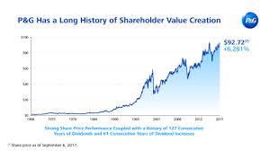 P G Highlights Strategy That Is Creating Shareholder Value