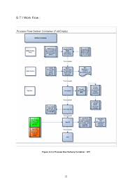 import export procedure flowchart