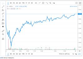 Aerojet Rocketdyne Plunges And Rebounds In A Day Following